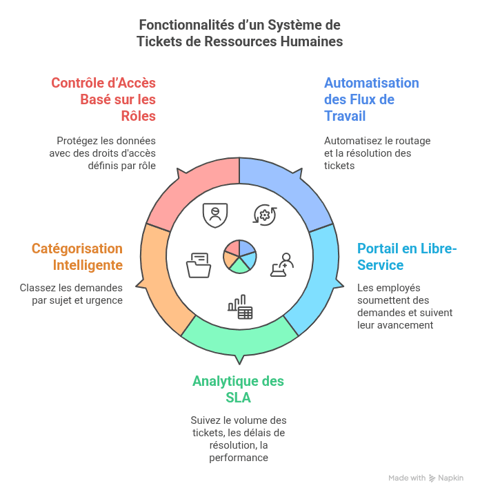 Fonctionnalités clés que chaque système de tickets RH devrait inclure—alignées avec les principes de personnes, processus et technologie.