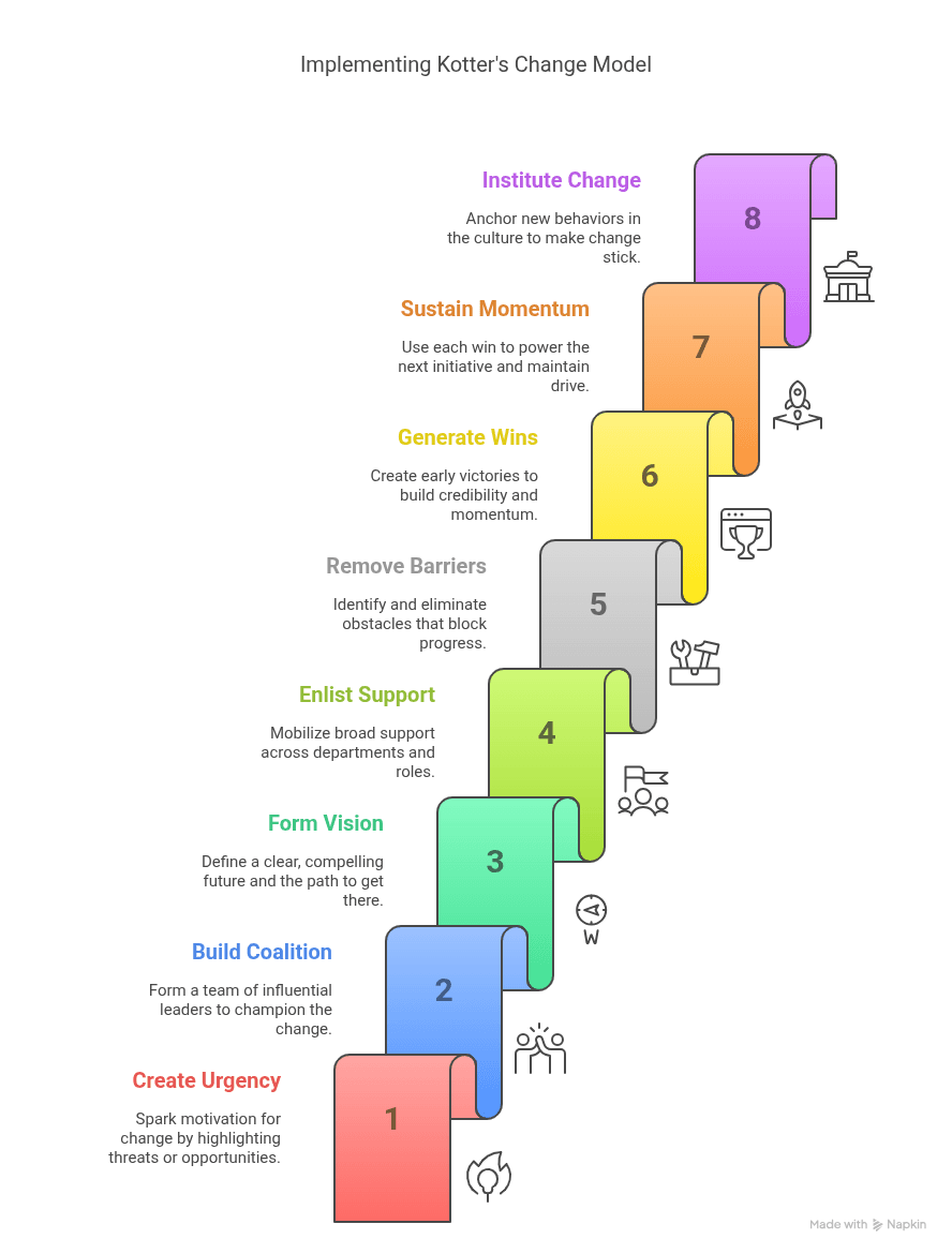 Kotter’s 8-Step Change Model