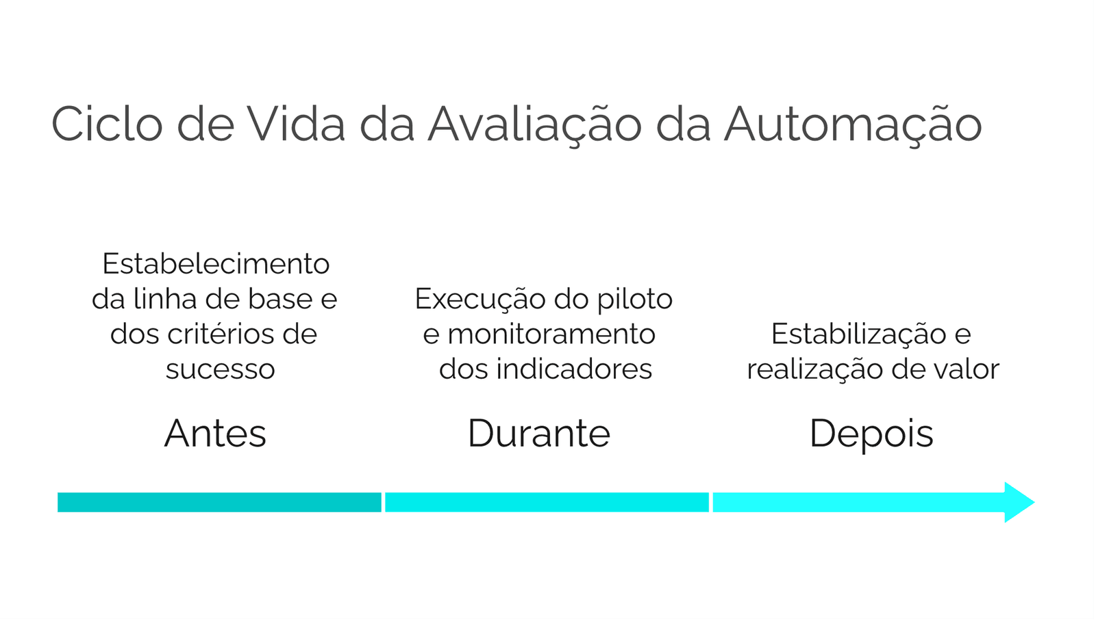 Linha do tempo do ciclo de vida da avaliação da automação: Antes (linha de base e critérios de sucesso), Durante (piloto e indicadores antecedentes), Depois (estabilização e realização de valor)