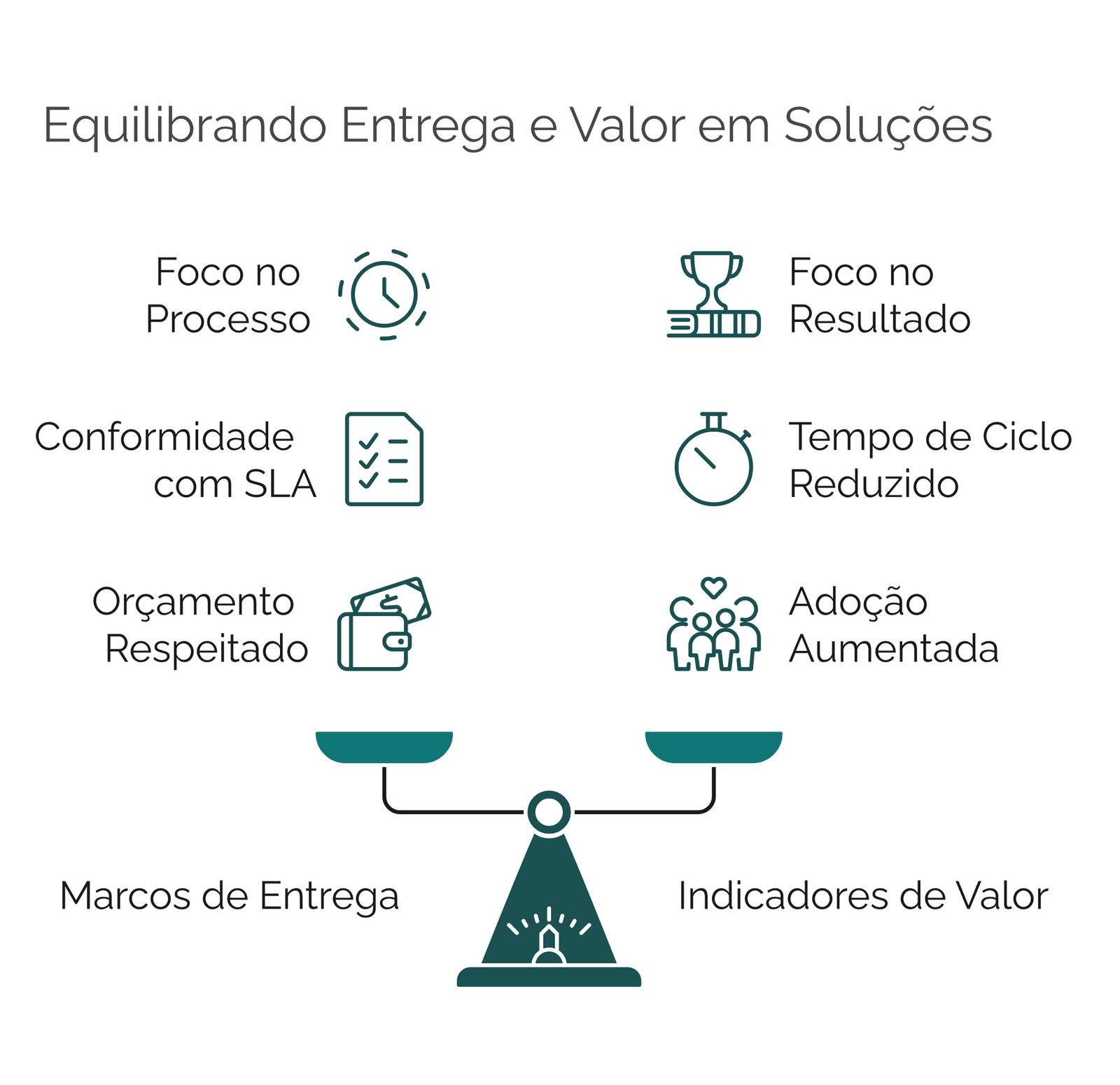 Balança contrastando marcos de entrega (requisitos atendidos, go-live realizado, orçamento respeitado) com indicadores de valor (tempo de ciclo reduzido, erros em queda, adoção em alta)
