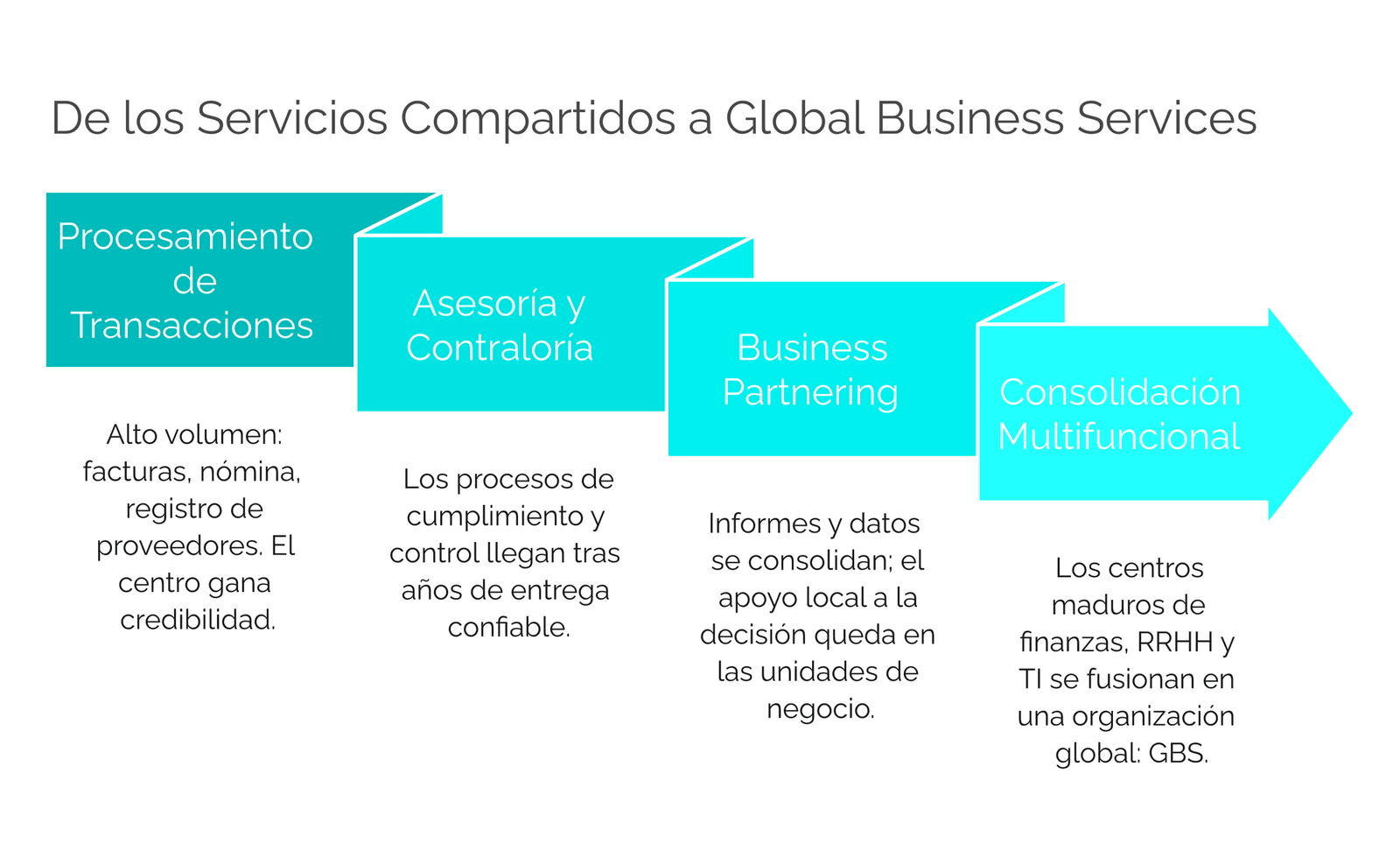 Ruta de evolución de los servicios compartidos a Global Business Services: procesamiento de transacciones, asesoría y contraloría, business partnering y consolidación multifuncional en GBS