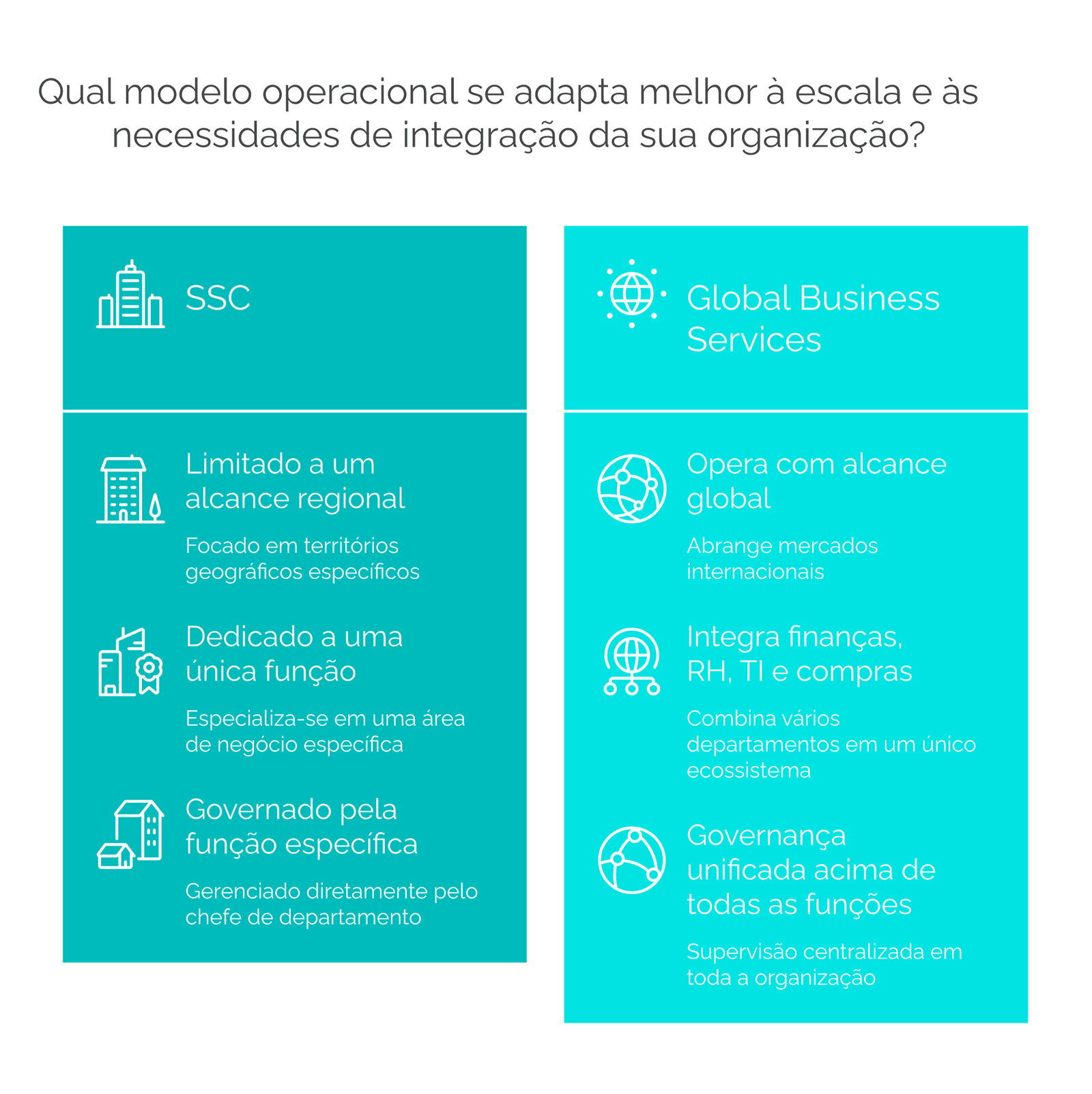 Comparação lado a lado entre centro de serviços compartilhados e Global Business Services: função única vs escopo multifuncional, alcance regional vs global, governança funcional vs unificada