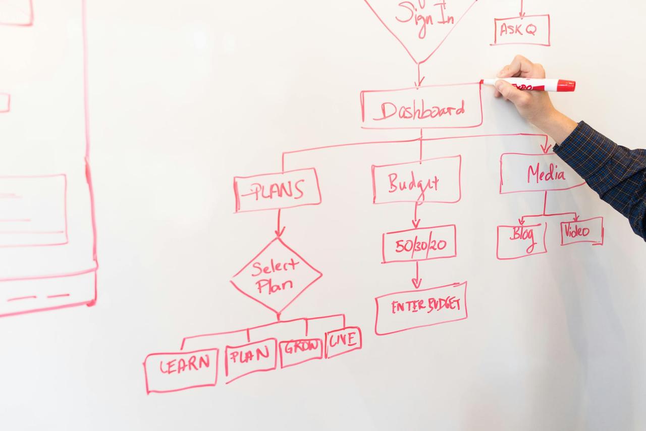 5 Examples of Process Maps