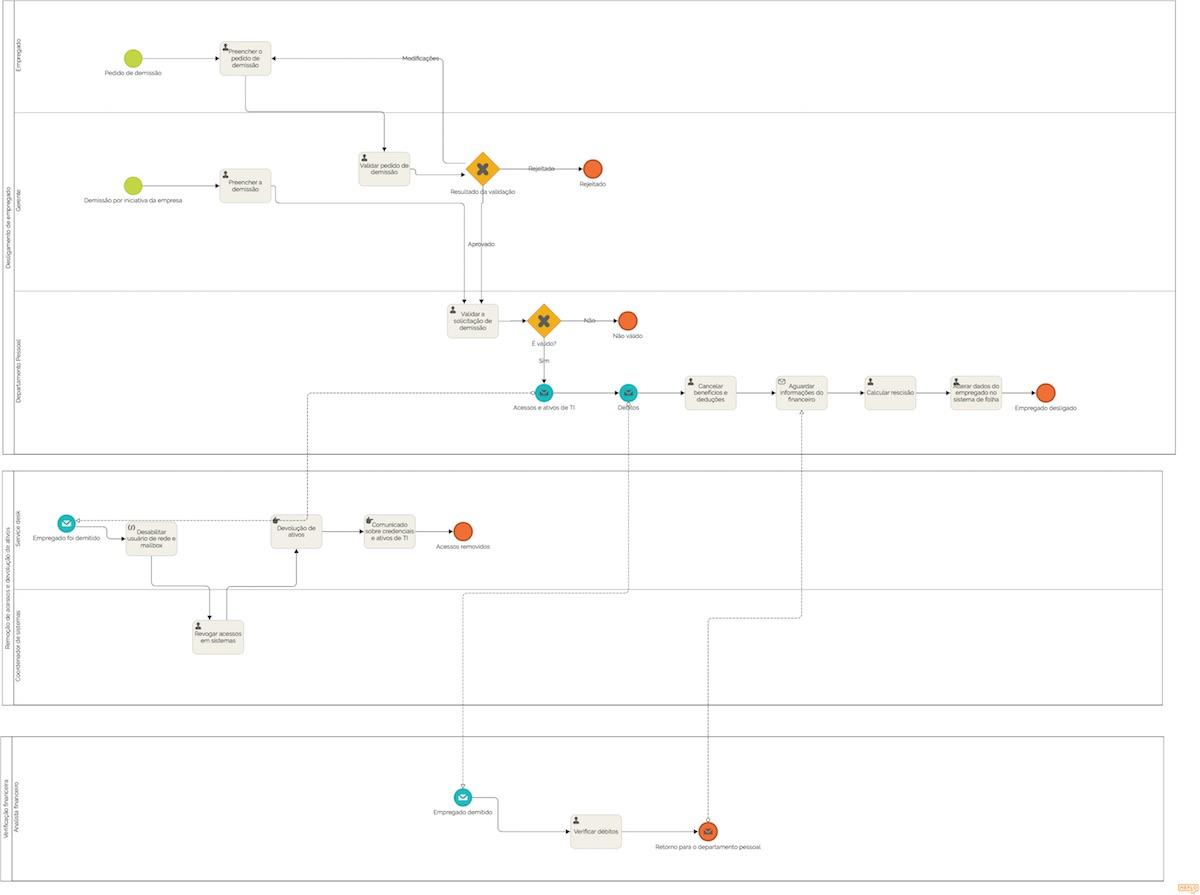 Desligamento de empregado