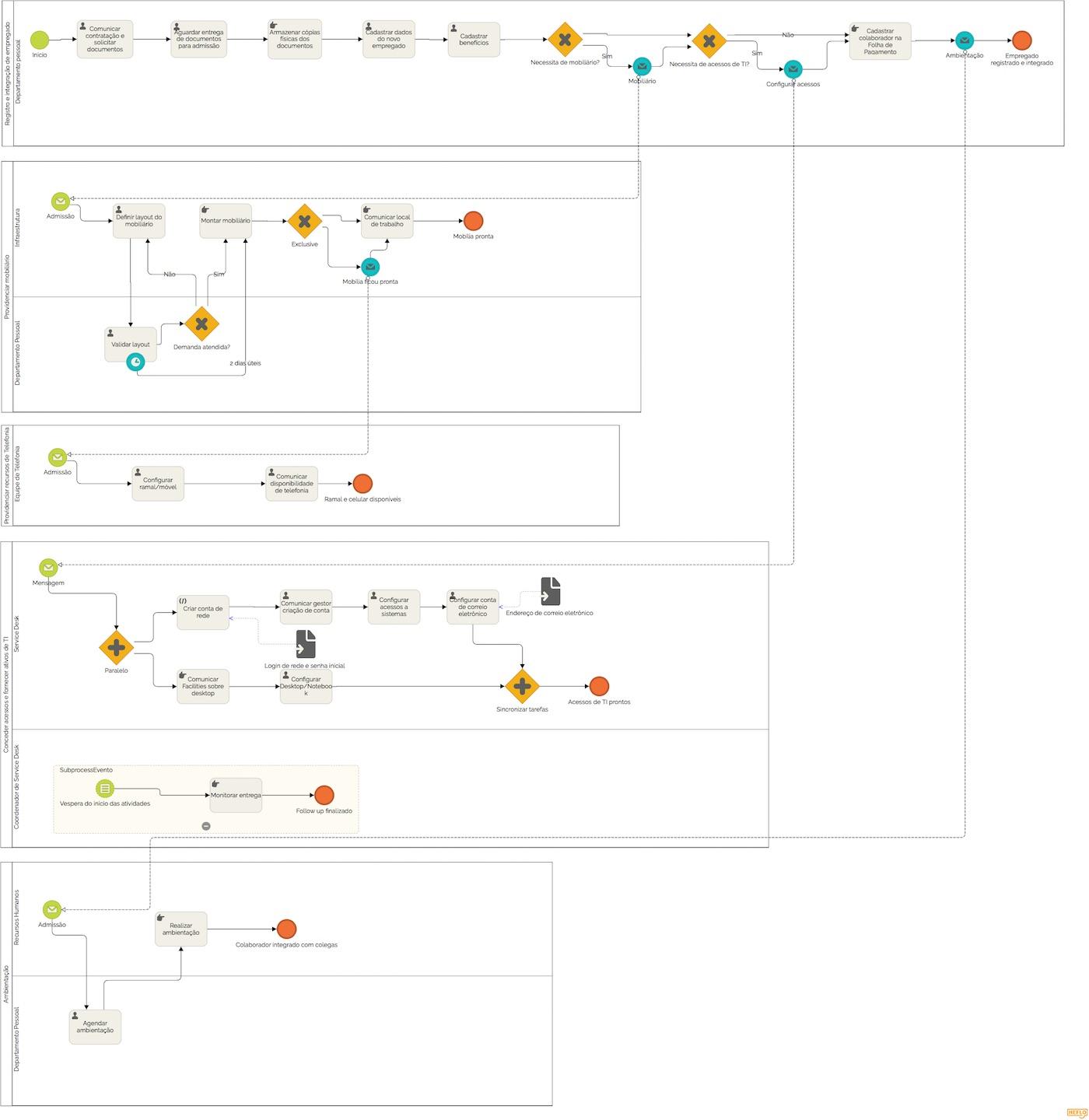 Registro e integração de empregado