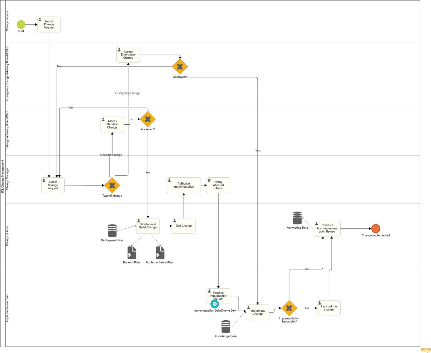 ITIL Change Management