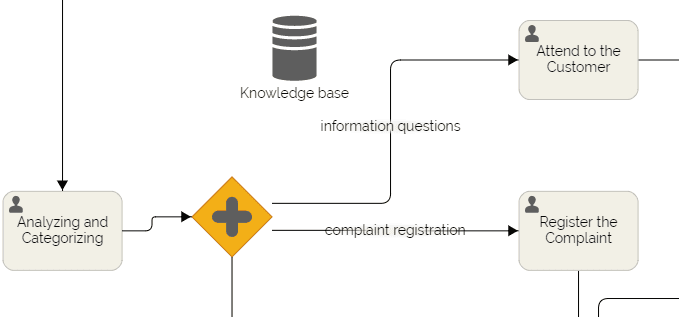 Customer service process flow chart: Ready to use!