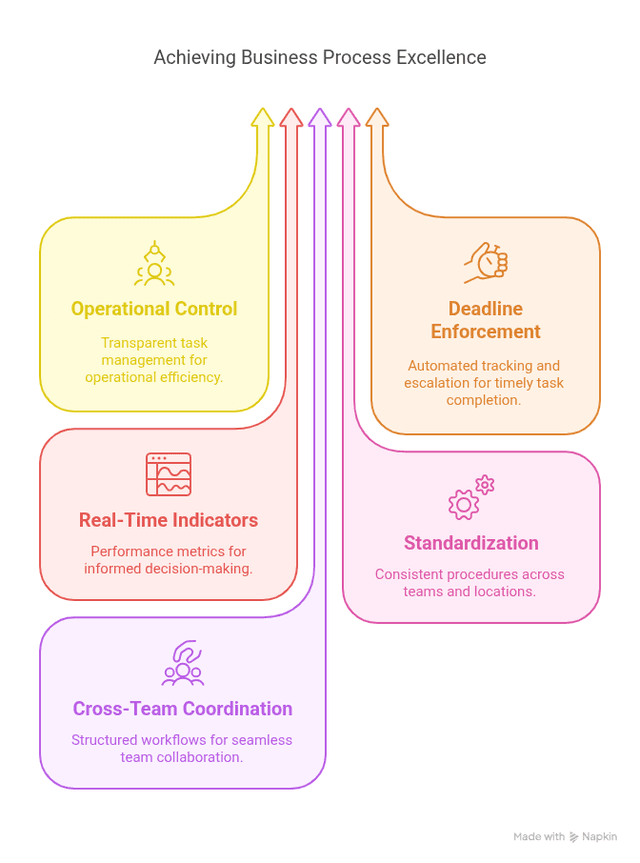 Bpa Example Business Process Automation for Task Management