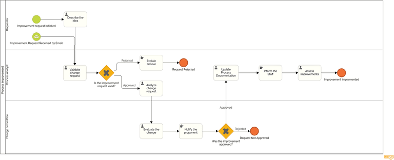 Normal Business Process Types of Business Processes: 18 Examples of Core, Support & Management
