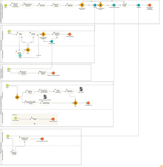 Normal Business Process Types of Business Processes: 18 Examples of Core, Support & Management