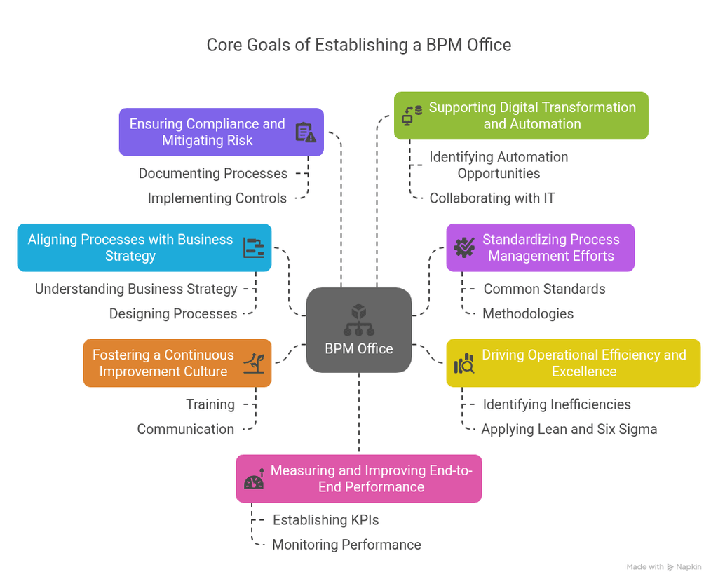 What is a BPM Office? Goals, Structure, and Key Responsibilities Explained