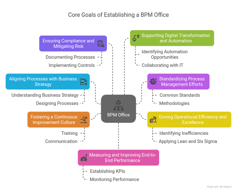 What is a BPM Office? Goals, Structure, and Key Responsibilities Explained