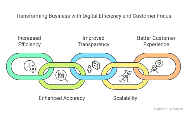 ⚙️ Digital Process Explained: Meaning, Benefits, and Examples
