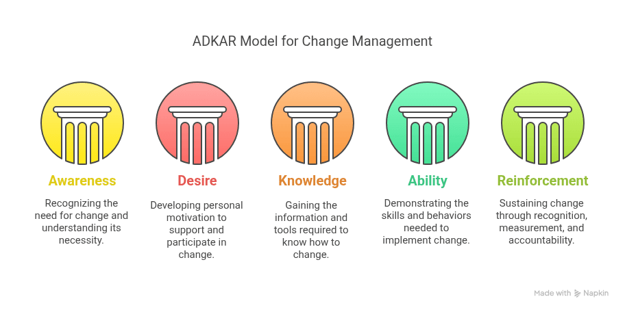 Change Management Models: 5 Proven Frameworks with Examples and Charts