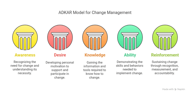 Change Management Models: 5 Proven Frameworks with Examples and Charts