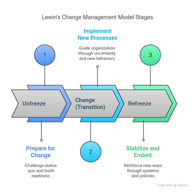 Change Management Models: 5 Proven Frameworks with Examples and Charts