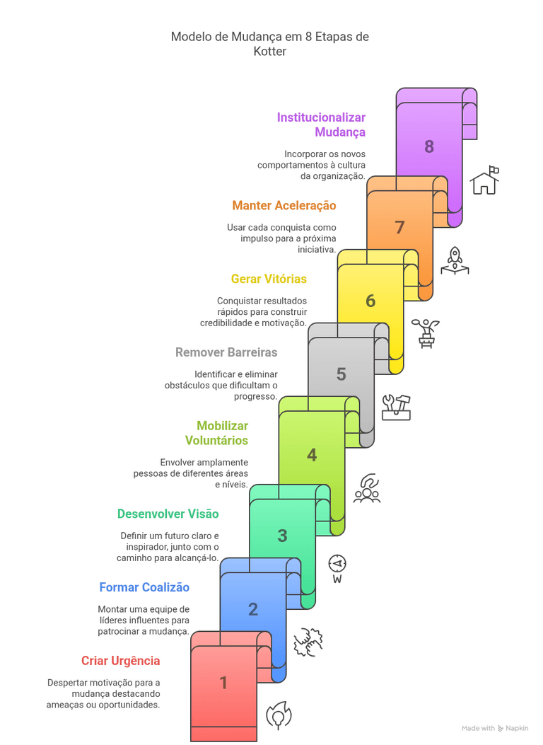 Modelos de Gestão de Mudanças: 5 Estruturas Comprovadas com Exemplos e ...