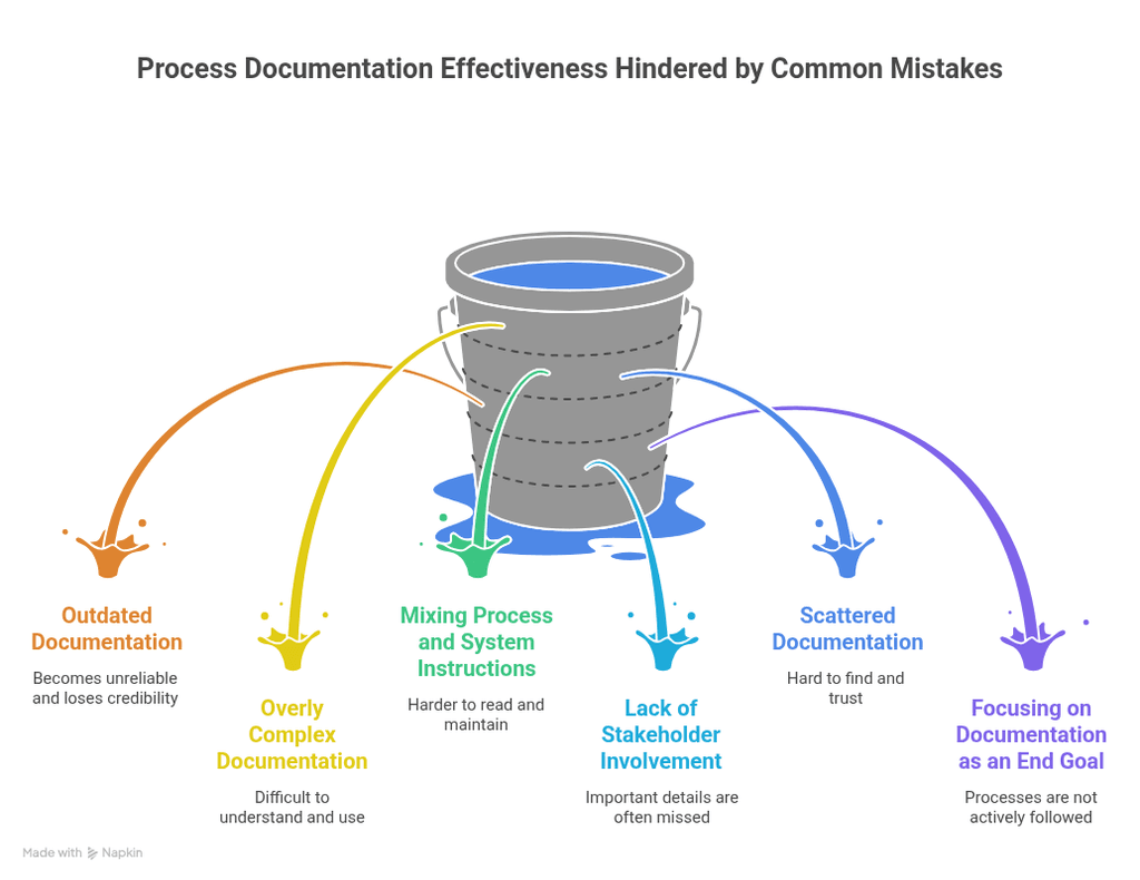Undocumented Process Flow How to Document Business Processes (With Examples & Free Templates)