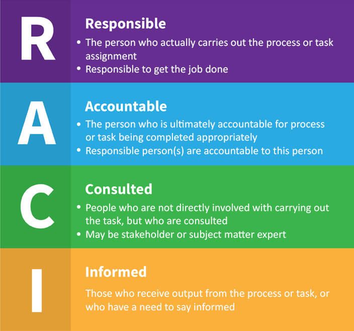 ¿Qué es la matriz RACI (o matriz de responsabilidades) y cómo puedes ...