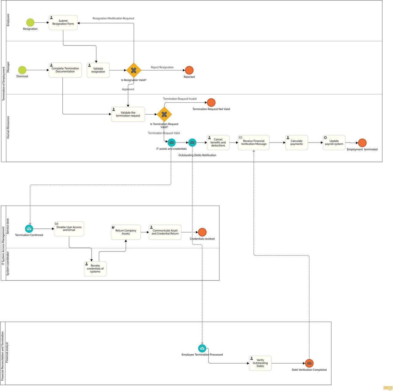 Bpmn Level 3 Example BPMN Examples - Browse Real Process Diagrams | HEFLO