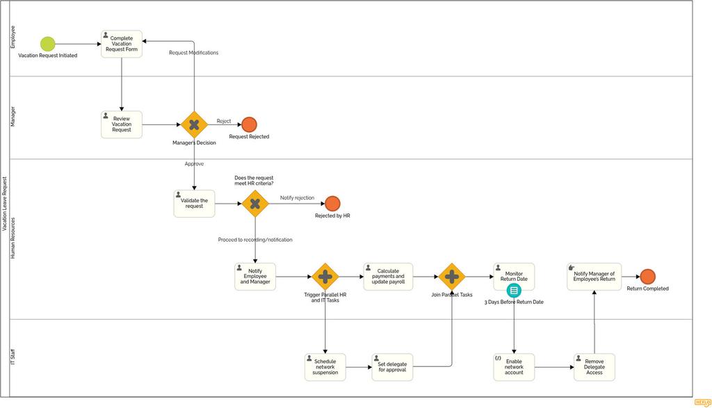 Bpmn Real Example BPMN Examples - Browse Real Process Diagrams | HEFLO