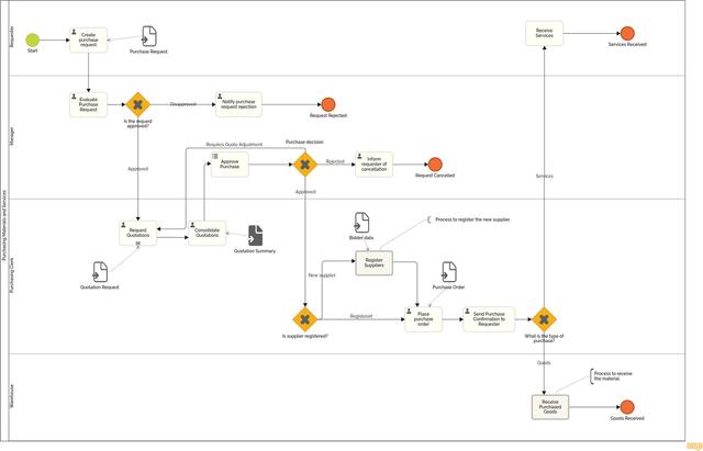 Bpmn Real Example BPMN Examples - Browse Real Process Diagrams | HEFLO